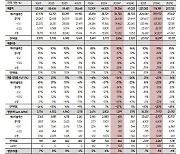 삼성SDI, 3Q 실적 기대치 부합…경쟁 심화에도 저평가 구간-SK