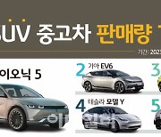 1년간 가장 인기 많은 중고 전기SUV 차량은 현대 아이오닉5