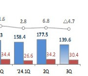 車수출액 10개분기만에 감소…3분기 전년比 4.7% 줄어