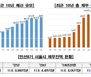 서울시, 내년도 예산 48조407억원…저출생과 건강·안전에 방점