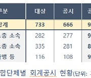 올해 대형 노조 10곳중 9곳 회계공시 완료