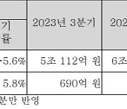 HD한국조선해양, 3분기 영업익 3984억…조선업 훈풍에 ‘훨훨’