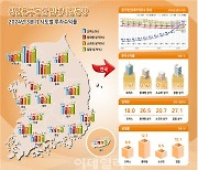 오피스 오르고 상가 하락…상업용부동산도 양극화