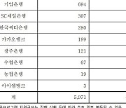 銀, 4561억 민생금융 보따리 풀었다..하나·우리銀 지원↑