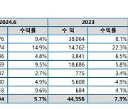 [마켓인]교직원공제회, 올해 상반기 수익률 9.4%…3조 벌었다