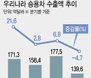 車수출액 10개분기만에 감소…3분기 전년比 4.7% 줄어