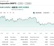 MS 클라우드 성장으로 실적 예상 상회, 시간외서 1.29%↑(상보)