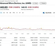 '실적 실망' AMD 정규장 11% 폭락 마감