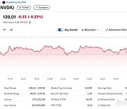 AMD 11% 폭락하자 엔비디아도 1.36% 하락(상보)