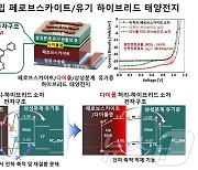 KAIST, 태양에너지 절반 활용 못하는 태양전지 한계 극복