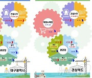 대구·경북 건설수주액 한달만에 반등…산업생산·소비는 부진