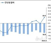 쌓이는 재고에 생산·출하 줄어…먹구름 짙어지는 제주 광공업