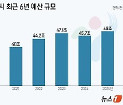 [그래픽] 서울시 최근 6년 예산 규모