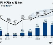 전사 부진에도 삼성 메모리 분전…일회성비용 빼면 영업익 7조