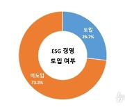 대구 ESG 경영 도입 기업 4곳 중 1곳 그쳐…"지원책 마련해야"