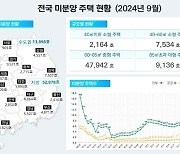 부동산 불확실성에 충북 9월 주택 매매 감소…전월세 거래 증가