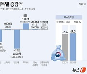 [그래픽]국세 세목별 증감액