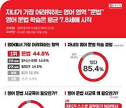 영어 문법 학습 평균 7.8세에 시작…학부모 95% "사교육 필요"