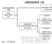 경기연 “소방재정 확충·지자체 재정부담 경감…지속가능 소방서비스 정책 필요”