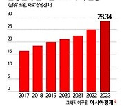 삼성전자, R&D에 8.9兆 '최대 규모'…'기술 경쟁력' 확보는 계속