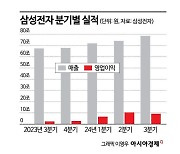 반성문 썼던 삼성전자, 메모리 선방…일회성 비용 제외 영업익 7조