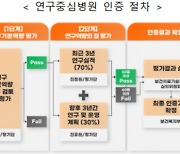 다음달 29일까지 '연구중심병원' 인증 신청 접수…4일 설명회