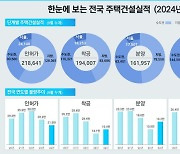 9월 주택 인허가·착공 하락…“지방 늘었지만 수도권 급감”