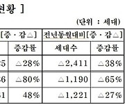 중견주택업체, 11월 전국서 3932가구 분양