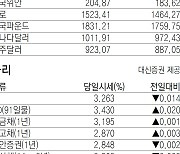 [지표로 보는 경제]10월 31일