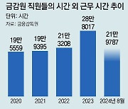 [단독]‘퇴직 러시’ 금감원 부서 절반이 정원 미달