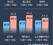 트럼프, 7대 경합주중 6곳 오차내 우세… 일부 조사 “해리스 우위”