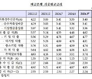 `대출 조이기` 지속…9월 주담대 금리 2년만에 최대폭 ↑