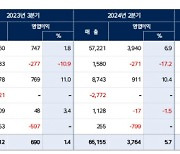 자회사 약진 돋보인 HD한국조선해양, 6분기 연속 `방긋`