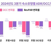 야놀자리서치 “3분기 리조트·펜션 강세 호텔 약세”