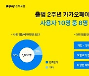 카카오페이손보 출범 2주년..."사용자 10명 중 8명 만족"