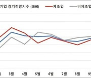 11월 부산·울산 中企 체감경기, 작년보다 소폭 올라