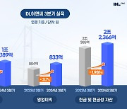 '반전 드라마' DL이앤씨, 3분기 영업이익 깜짝 상승