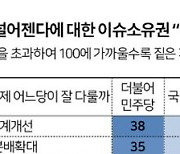 '누수 발생' 확인된 보수 정당의 정치적 자본 [정한울의 한국사람탐구]