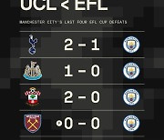 ‘UCL < EFL’ 맨시티, 4년 연속 카라바오컵 조기 탈락