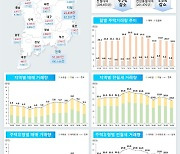 대출규제 여파…서울 아파트 거래량 35% 감소