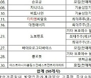 'HD현대마린·참엔지·대명에너지·DT&CRO' 등 내달 의무보유 대량해제