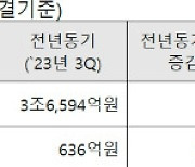 LX인터내셔널, 3Q 영업익 1547억원…전년比 143.2%↑