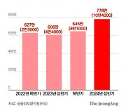 코인 1억 넘는 사람 10만명…투자자 반년새 133만명 늘었다