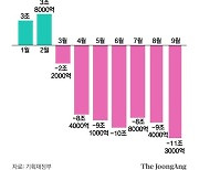 3분기까지 국세수입 11.3조 덜 걷혀…법인세 17.4조 감소