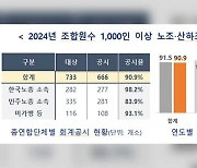 두 번째 ‘노조 회계공시’ 참여율 90.9%…민주노총 금속노조 불참