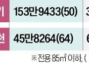 서울서 '디딤돌대출' 가능한 아파트는 고작 8%