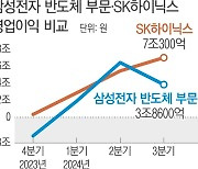 눈 낮춘 ‘4조원대’ 전망에도 못 미친 삼성전자 반도체