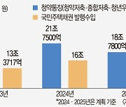 세수 펑크에 손댄다는 주택기금, 3년새 3분의 1토막