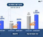 DL이앤씨 3분기 영업이익 833억원… 전년동기 3.7% 증가