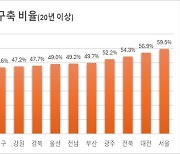 서울에 20년 이상 노후주택 어디에 가장 많나 보니